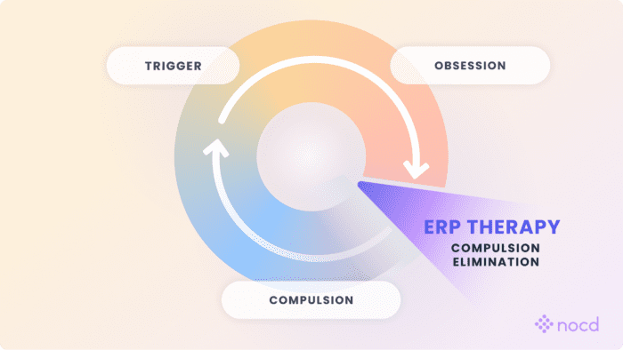 Exposure and Response Prevention (ERP) Therapy