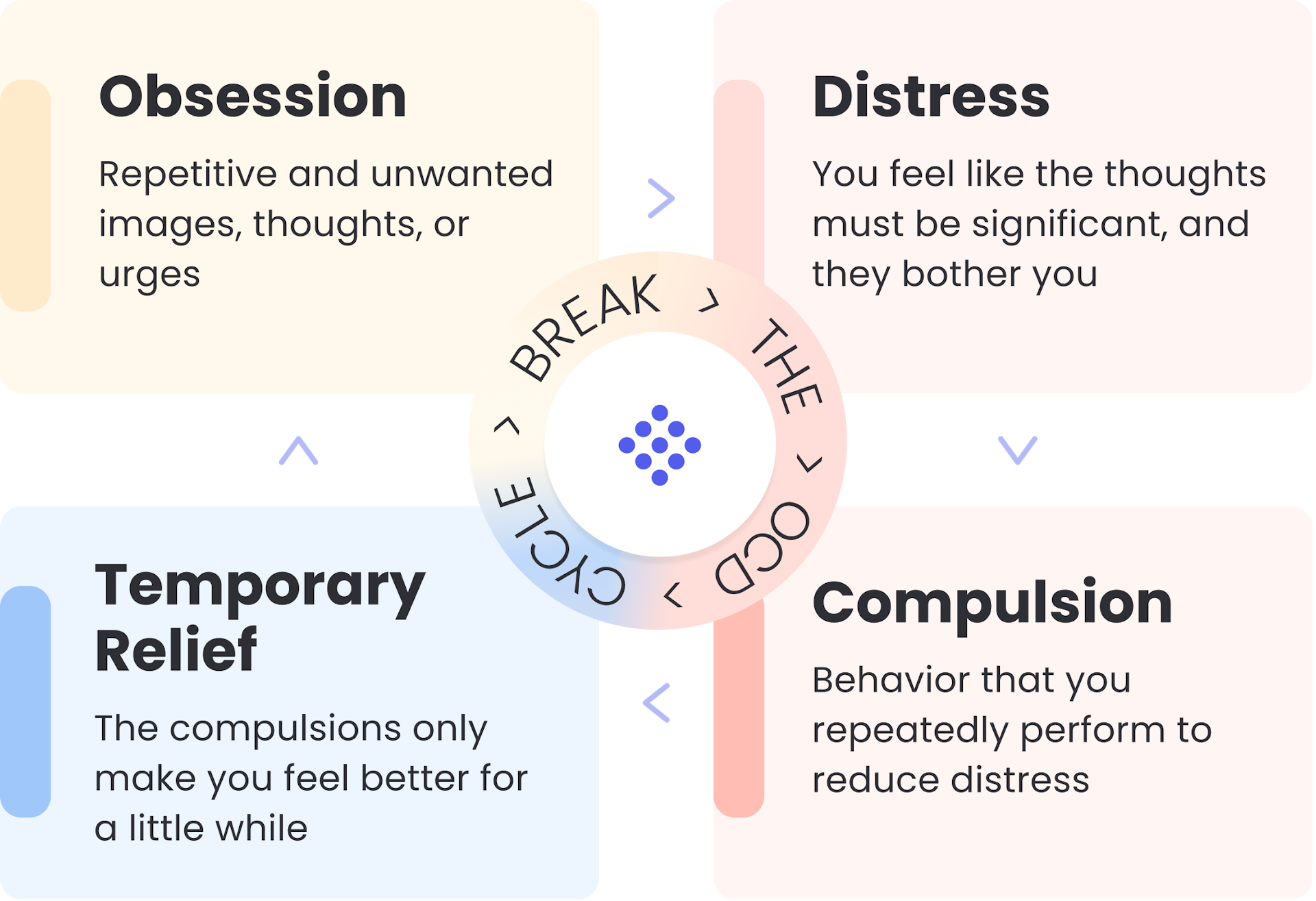 Break the OCD cycle of obsession, distress, compulsion, and temporary relief.